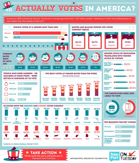 Voting Infographic Visual Communication Blog