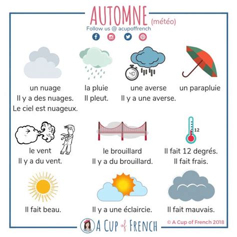 Talk About The Weather In French Learnfrenchforkidslessonplans