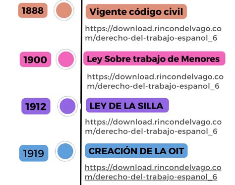 Evolución Del Derecho Laboral En España