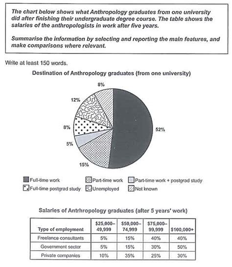 Ielts Writing Task 1 Graphs And Pie Charts Ielts Writ