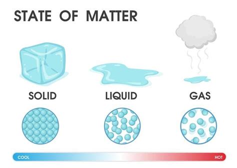 Changing The State Of Matter From Solid Liquid And Gas Due To