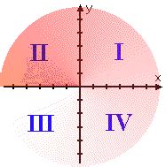 When we include negative values, the x and y axes divide the space up into 4 pieces The Quadrants of the Cartesian Plane