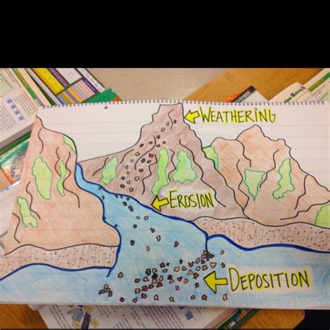 Weathering Erosion And Deposition Drawing