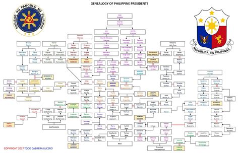 To see the full charts or tree for each president, click on the relationship to king john link below, and. Hereditary Republic - TV Tropes
