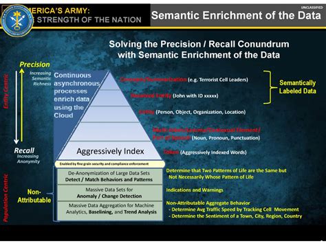 Us Army Intelligence And Security Command Inscom Big Data