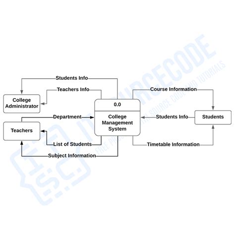 College Management System Data Flow Diagram