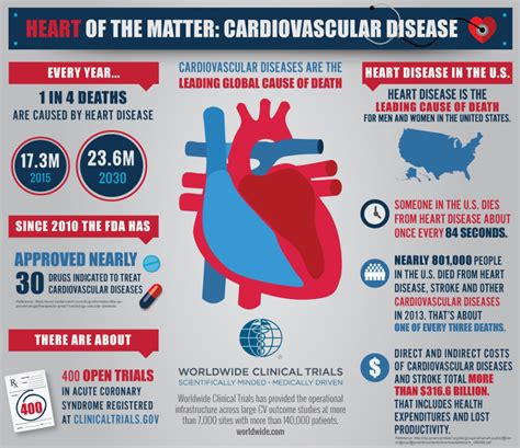 Teaching hospitals and general hospitals in malaysia are main providers of percutaneous coronary intervention (pci), a common treatment for cad. Cardiovascular Disease Infographic - Worldwide Clinical Trials