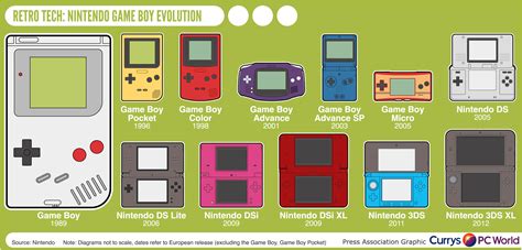 Evolutie Van Nintendo Handheld Consoles Cool Infographics