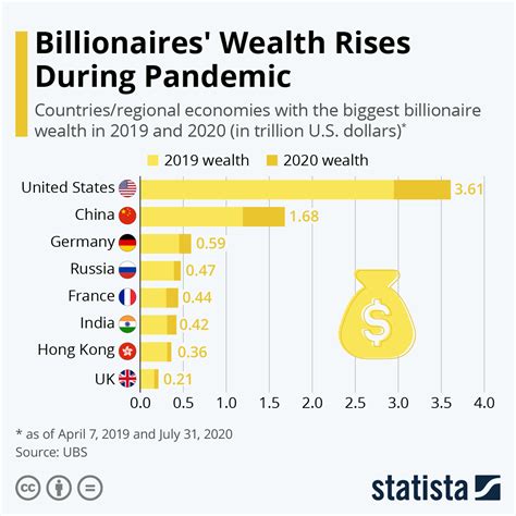 Chart Billionaire Wealth Rises During Pandemic Statista