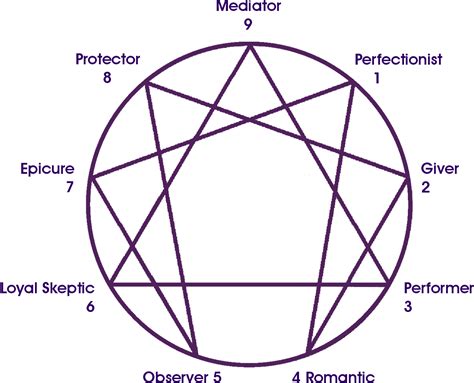 Using Enneagram To Improve Your Relationships