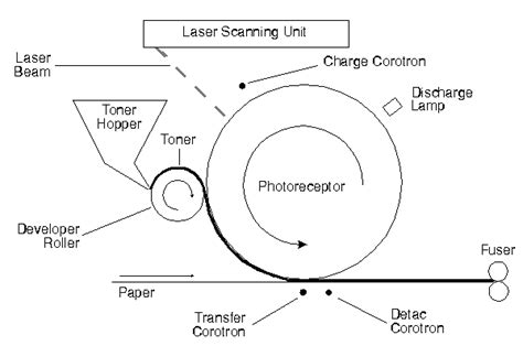 A Laser Printer Book 2 How Laser Printers Work