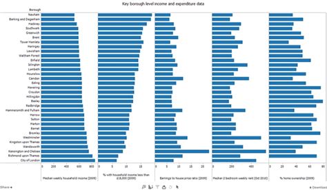 Focus On London Income And Spending London Datastore