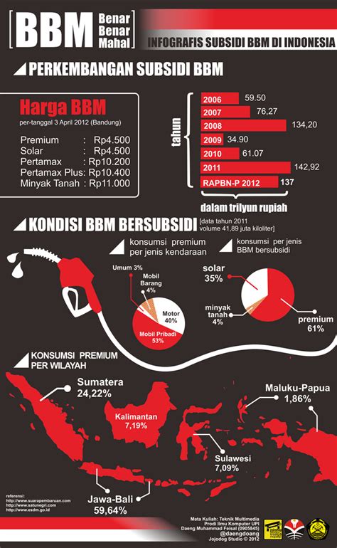Penggunaan Bbm Di Indonesia Imagesee
