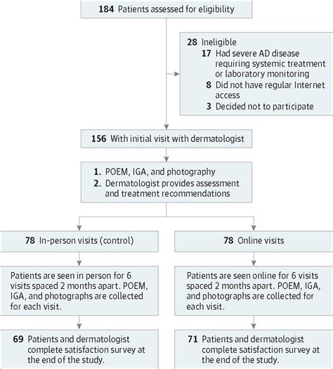 Patient Centered Direct Access Online Care For Management Of Atopic