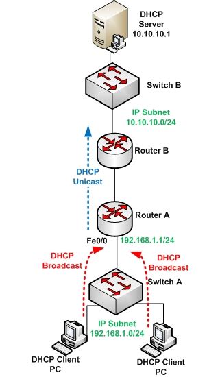 Forwarding A Dhcp Request Using Cisco Ip Helper Address Command
