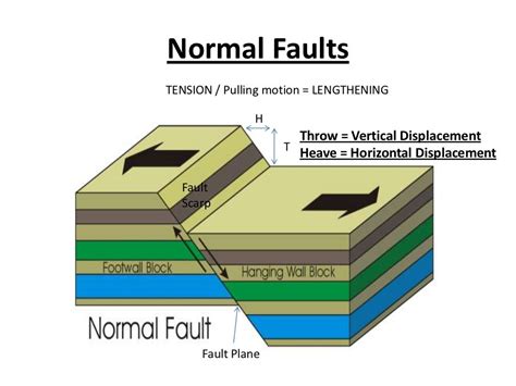 Geological Faults Student Copy