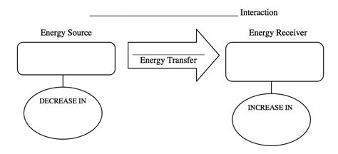 A circuit is a closed path where electrons flow in a wire. Energy Transfer Diagramming