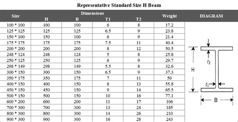 Steel Beam Sizes Chart