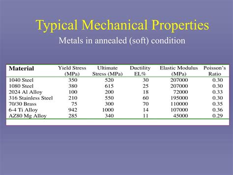 Ppt Mechanical Properties Of Metals Powerpoint Presentation Id