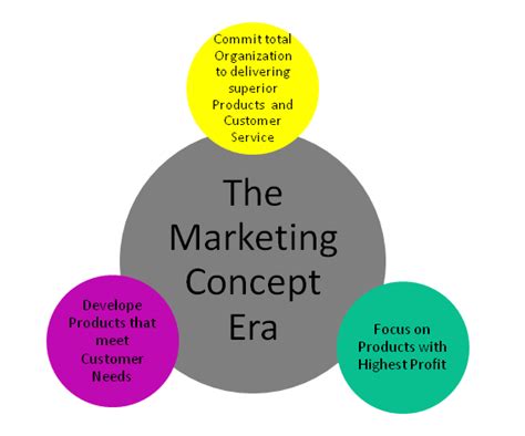 The Marketing Concept Marketing Concept The Marketing Marketing