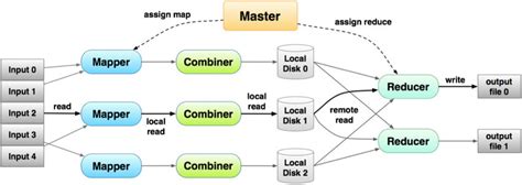 The Mapreduce Execution Workflow Map Tasks Are Assigned For Each Input