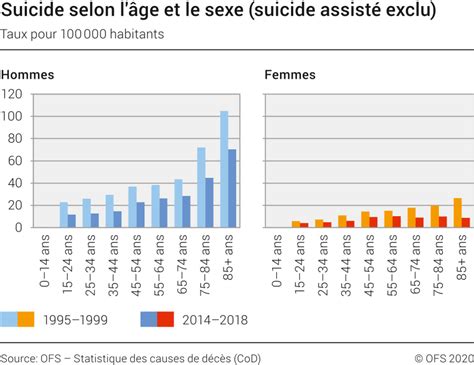 suicide selon l âge et le sexe suicide assisté exclu 1995 2018 diagramm bundesamt für