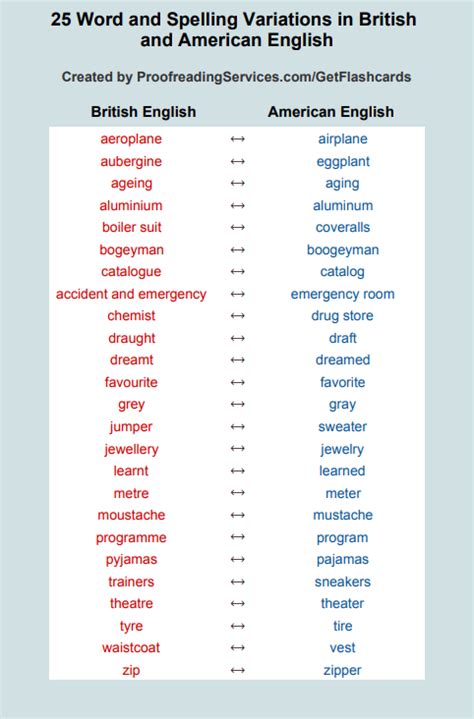 25 Word And Spelling Differences In British And American English
