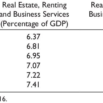 0.2% will be paid by the employer while 0.2. Value of Real Estate Industry, its GDP Contribution and ...