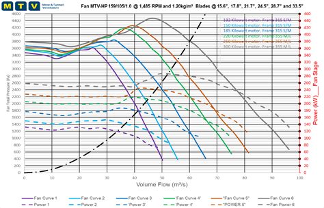 Mine And Tunnel Ventilation What Is A Fan Curve And How To