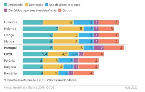 portugal é o 5º país da união europeia com mais pessoas que sofrem de ansiedade e depressão