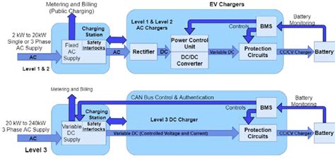 Ev Chargers Block Diagram Onboard Charger Top And Fast Charger