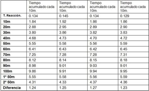 Entrenamiento Y Evaluación De La Velocidad