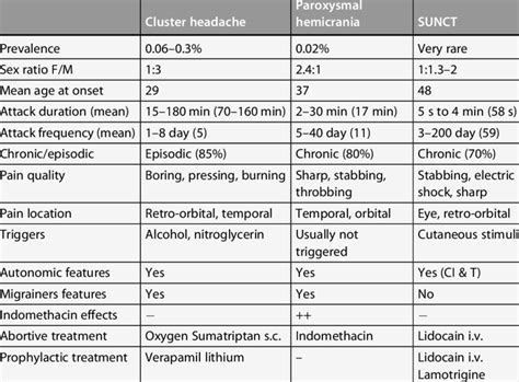 2 Characteristics Of Trigeminal Autonomic Cephalalgias Download Table