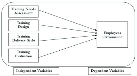 Conceptual Framework Model Download Scientific Diagram