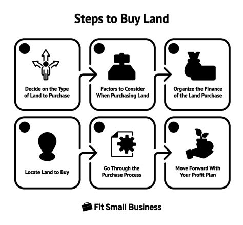 How To Buy Land Step By Step Guide Types Pros Cons
