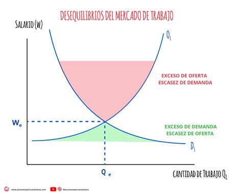 6 4 El Equilibrio del Mercado de Trabajo Economía en Cuarentena