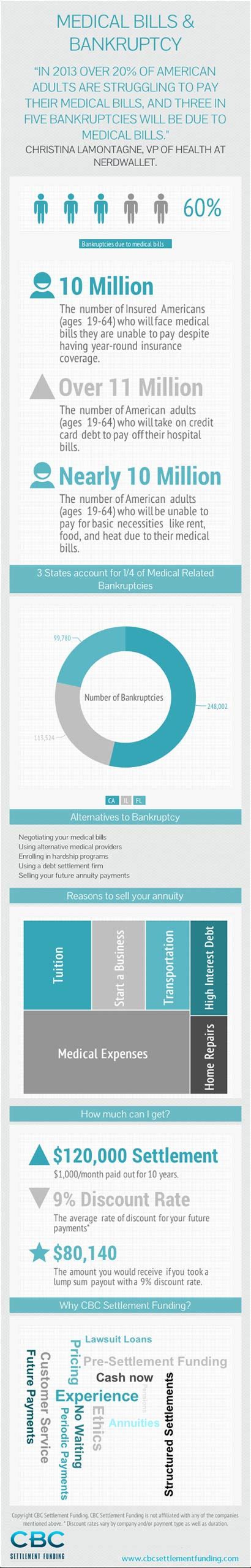 You can also negotiate to pay back only part of what you owe to your creditor. Infographic: Medical Bills & Bankruptcy - CBC Settlement ...