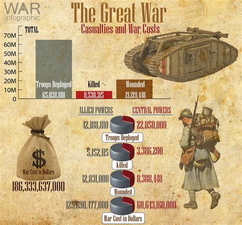 The Great War Casualties And War Costs Rinfographics