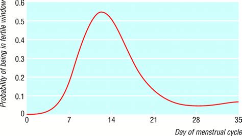 The Timing Of The “fertile Window” In The Menstrual Cycle Day Specific