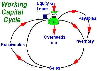 Having working capital can mean having funds to invest in new technologies and growth. Working Capital Cash Flow Inventory Receivables Payables ...