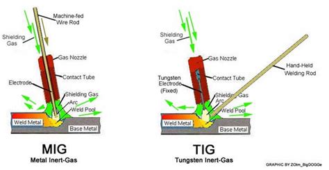 MIG And TIG Welding A Comparison Tech Update