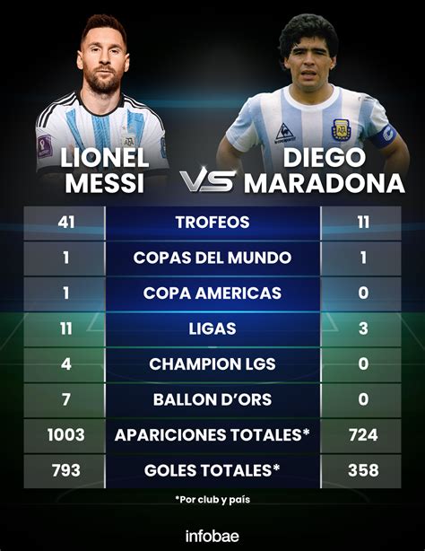 Lionel Messi Vs Diego Maradona Gesichter Des Größten Idols Des