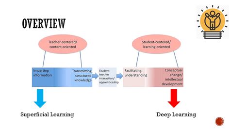 Deep Vs Superficial Learning Youtube