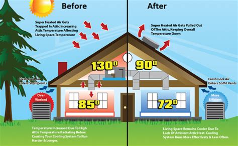 Proper Attic Ventilation Is More Essential All Year Around Than Average