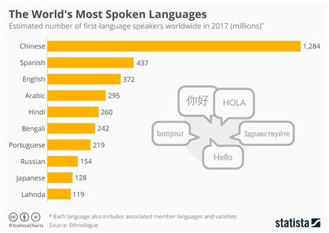 Chart Of The Day These Are The Worlds Most Spoken Languages World