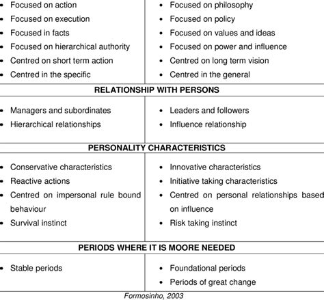 Differences Between Management And Leadership Content Of The Task Download Table