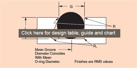 O Ring Groove Dimensions Chart