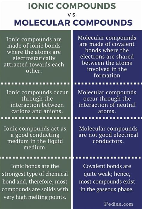 Difference Between Ionic And Molecular Compounds Infographic