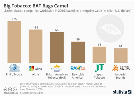 Chart Major Tobacco Firms By Enterprise Value Statista