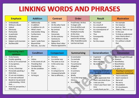 Different Categories Of Linking Words Are Presented This Should Be